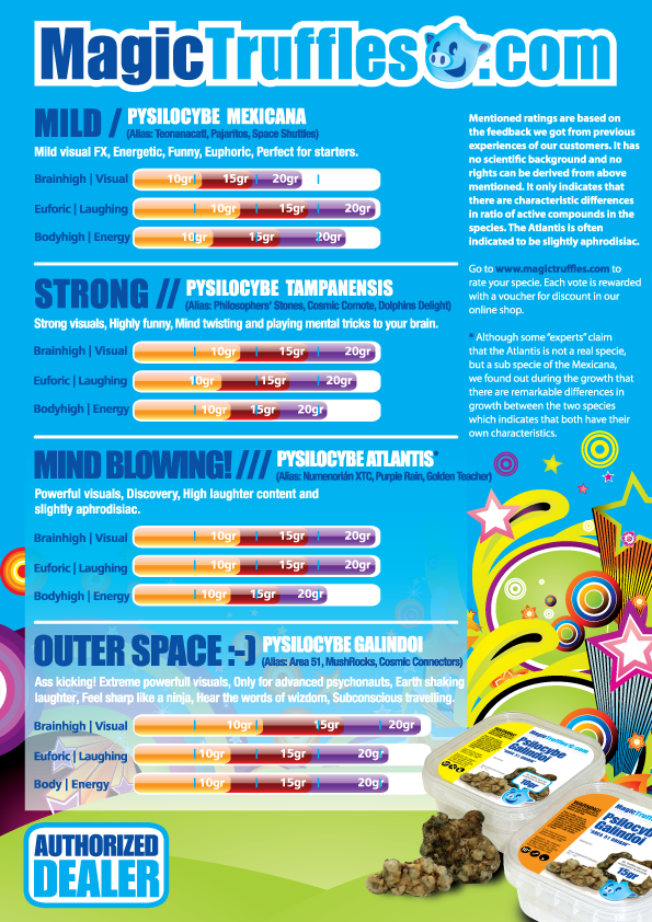 Shroom Dosage Chart